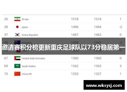 邀请赛积分榜更新重庆足球队以73分稳居第一